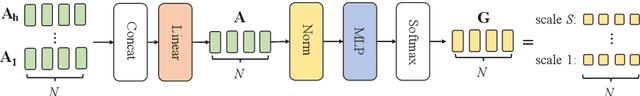 Figure 3 for Transformer Scale Gate for Semantic Segmentation