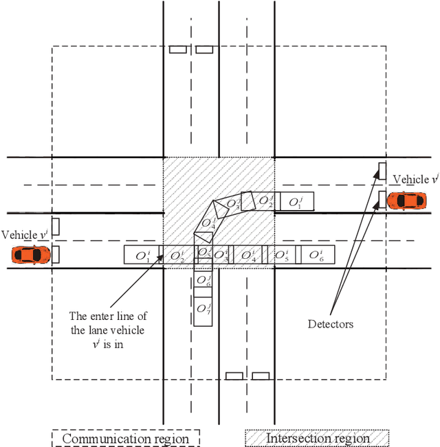 Figure 1 for Safe and Efficient Intersection Control of Connected and Autonomous Intersection Traffic