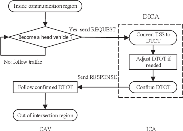 Figure 3 for Safe and Efficient Intersection Control of Connected and Autonomous Intersection Traffic