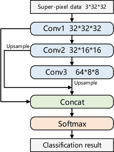 Figure 4 for Super-pixel cloud detection using Hierarchical Fusion CNN