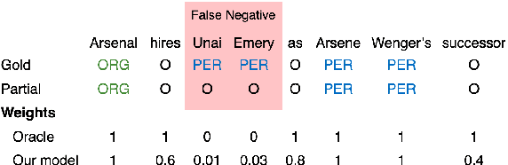 Figure 1 for Named Entity Recognition with Partially Annotated Training Data