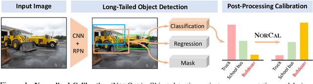 Figure 1 for On Model Calibration for Long-Tailed Object Detection and Instance Segmentation