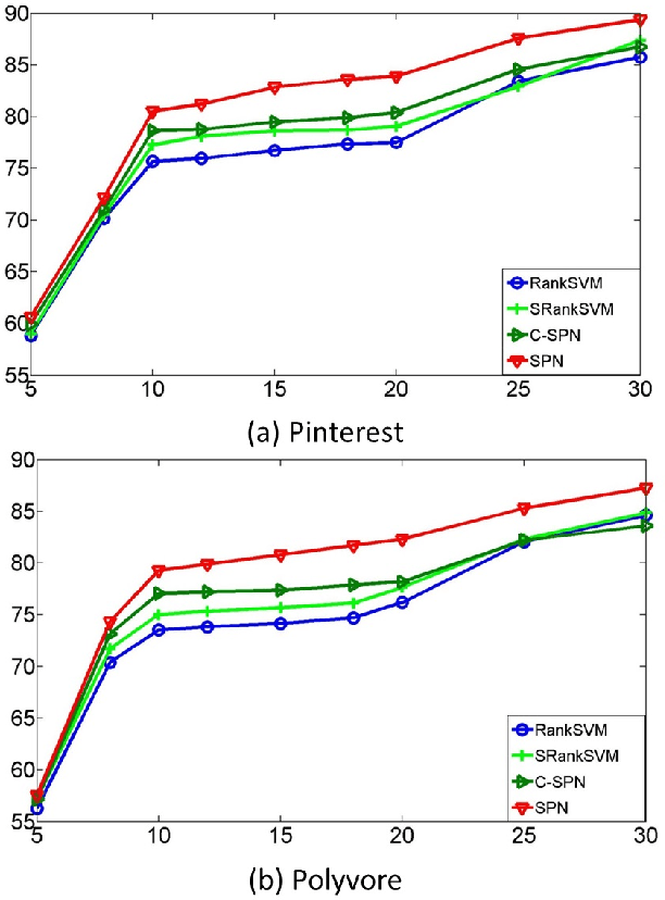 Figure 4 for Towards Predicting the Likeability of Fashion Images