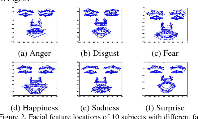 Figure 3 for Facial Feature Tracking under Varying Facial Expressions and Face Poses based on Restricted Boltzmann Machines