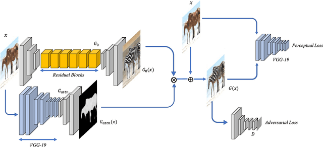 Figure 4 for Show, Attend and Translate: Unsupervised Image Translation with Self-Regularization and Attention