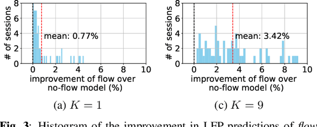 Figure 3 for Estimating and Analyzing Neural Flow Using Signal Processing on Graphs