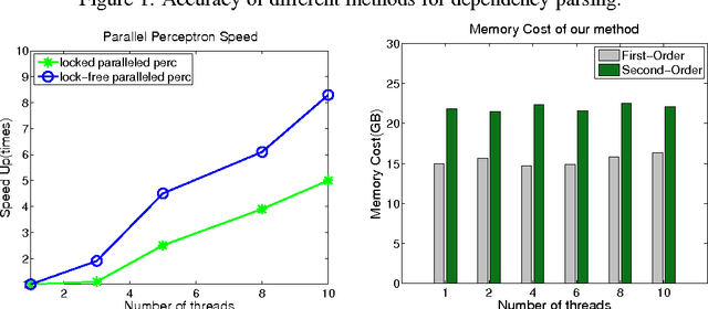 Figure 4 for Lock-Free Parallel Perceptron for Graph-based Dependency Parsing