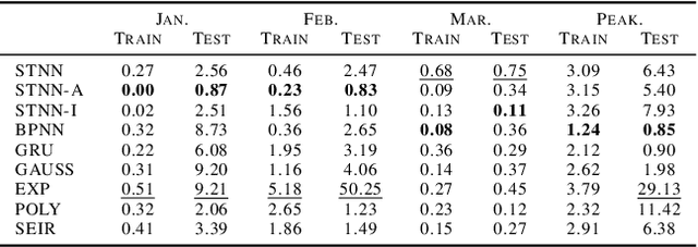 Figure 4 for Spatio-Temporal Neural Network for Fitting and Forecasting COVID-19