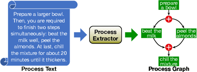 Figure 1 for Process Extraction from Texts via Multi-Task Architecture