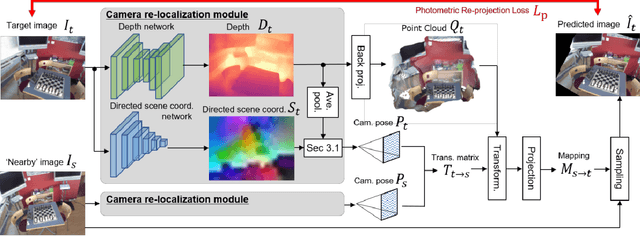 Figure 2 for Unsupervised Simultaneous Learning for Camera Re-Localization and Depth Estimation from Video