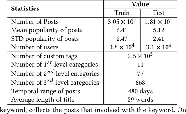 Figure 2 for SMP Challenge: An Overview of Social Media Prediction Challenge 2019