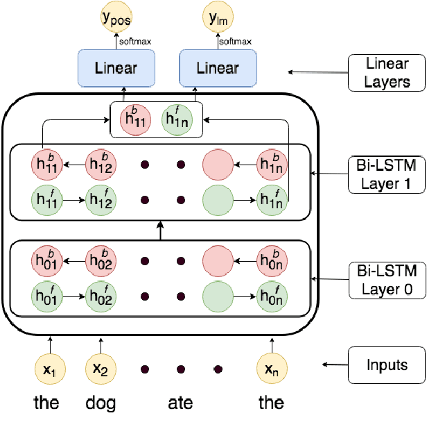 Figure 3 for Relating Simple Sentence Representations in Deep Neural Networks and the Brain