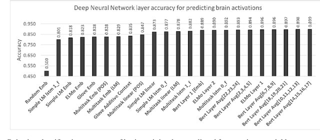 Figure 4 for Relating Simple Sentence Representations in Deep Neural Networks and the Brain
