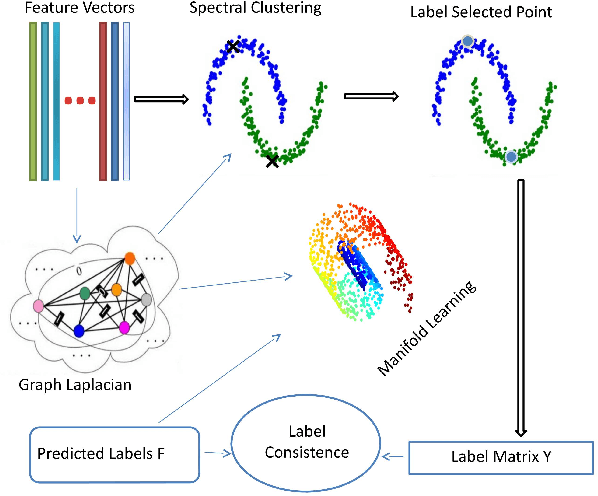 Figure 1 for Improved Spectral Clustering via Embedded Label Propagation