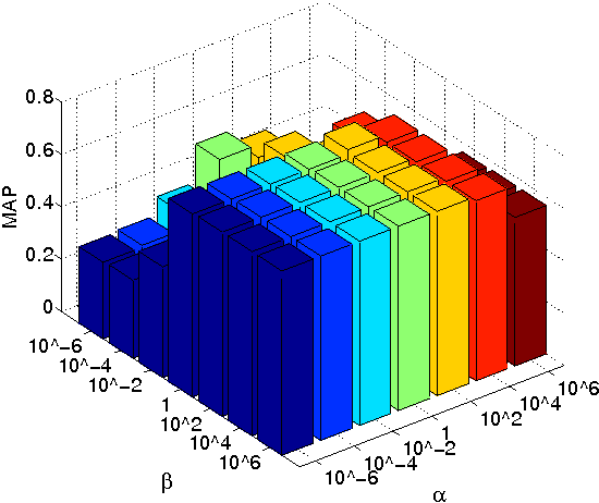 Figure 4 for Improved Spectral Clustering via Embedded Label Propagation