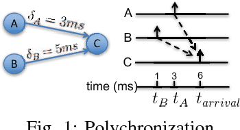 Figure 1 for On the information in spike timing: neural codes derived from polychronous groups