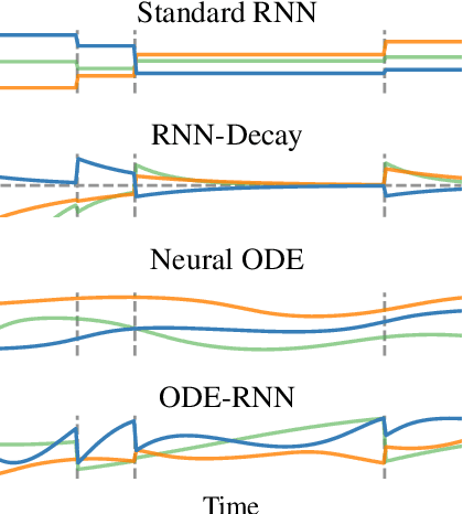 Figure 1 for Latent ODEs for Irregularly-Sampled Time Series