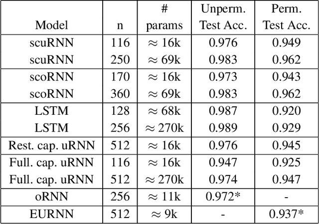 Figure 2 for Complex Unitary Recurrent Neural Networks using Scaled Cayley Transform