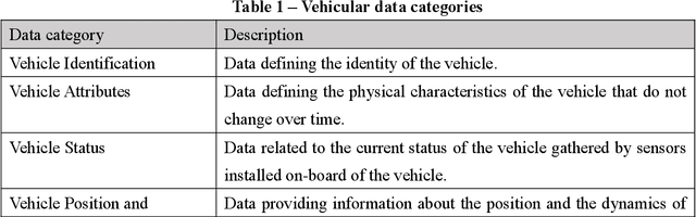 Figure 2 for 5G Features and Standards for Vehicle Data Exploitation