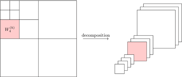 Figure 1 for Deep neural networks for inverse problems with pseudodifferential operators: an application to limited-angle tomography