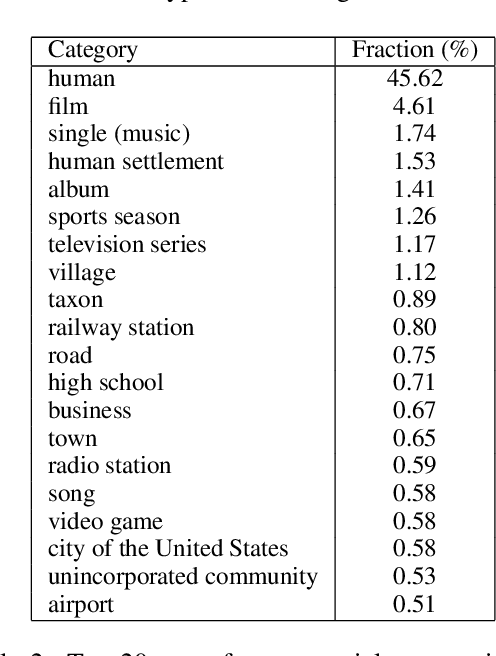 Figure 3 for Generating Wikipedia Article Sections from Diverse Data Sources