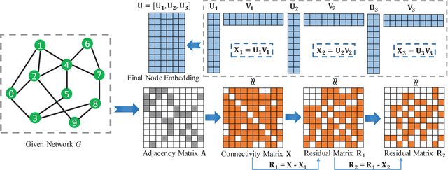 Figure 1 for Multi-Level Network Embedding with Boosted Low-Rank Matrix Approximation