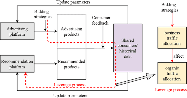 Figure 1 for Learning to Advertise for Organic Traffic Maximization in E-Commerce Product Feeds