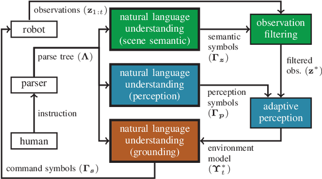 Figure 2 for Inferring Compact Representations for Efficient Natural Language Understanding of Robot Instructions