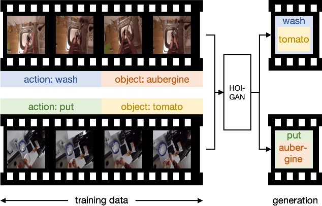Figure 1 for Zero-Shot Generation of Human-Object Interaction Videos