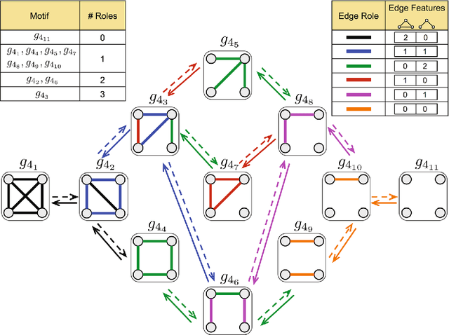 Figure 2 for Graphlet Decomposition: Framework, Algorithms, and Applications