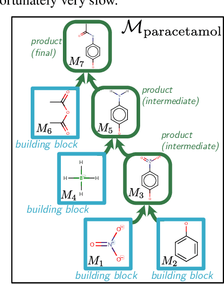 Figure 1 for Barking up the right tree: an approach to search over molecule synthesis DAGs