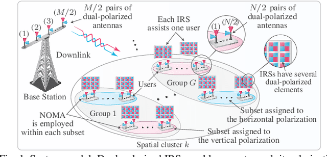 Figure 1 for IRS-Assisted Massive MIMO-NOMA Networks with Polarization Diversity