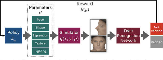 Figure 1 for Simulated Adversarial Testing of Face Recognition Models