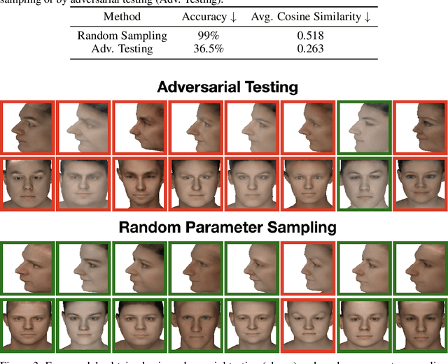 Figure 4 for Simulated Adversarial Testing of Face Recognition Models