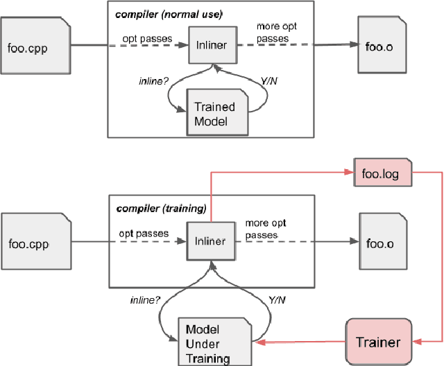Figure 1 for MLGO: a Machine Learning Guided Compiler Optimizations Framework