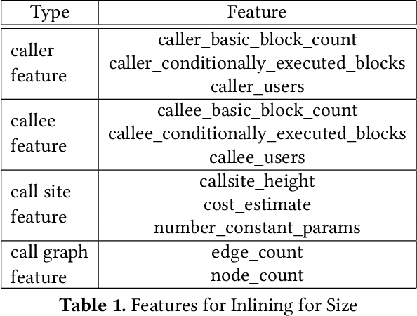 Figure 2 for MLGO: a Machine Learning Guided Compiler Optimizations Framework