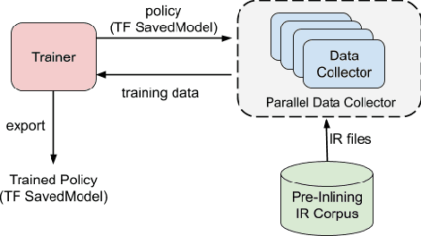 Figure 3 for MLGO: a Machine Learning Guided Compiler Optimizations Framework