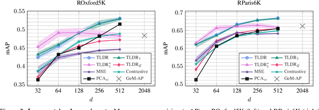 Figure 3 for TLDR: Twin Learning for Dimensionality Reduction