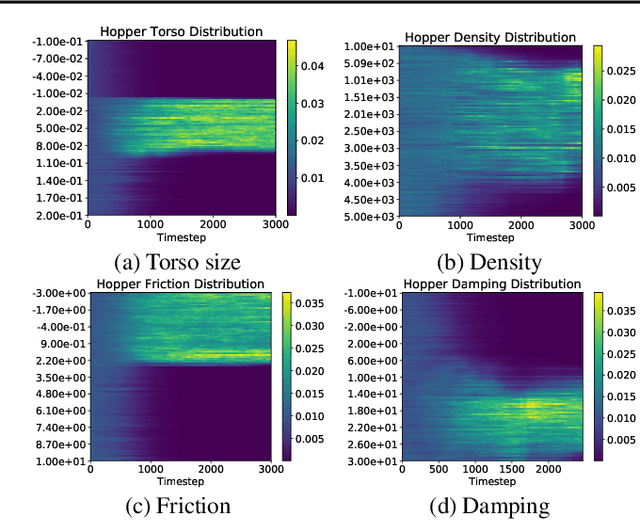 Figure 3 for Learning Domain Randomization Distributions for Transfer of Locomotion Policies