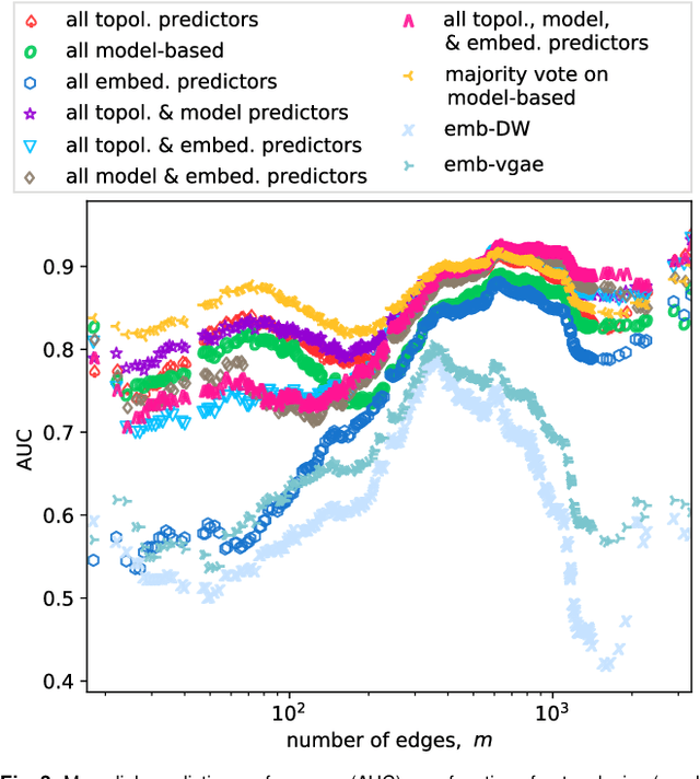 Figure 4 for Stacking Models for Nearly Optimal Link Prediction in Complex Networks