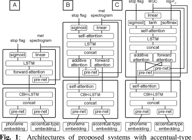 Figure 1 for Investigation of enhanced Tacotron text-to-speech synthesis systems with self-attention for pitch accent language