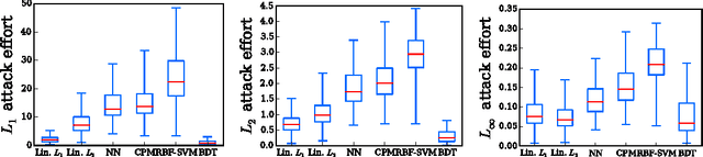 Figure 3 for Evasion and Hardening of Tree Ensemble Classifiers