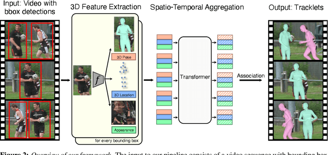 Figure 3 for Tracking People with 3D Representations