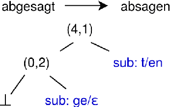 Figure 3 for Single-Model Encoder-Decoder with Explicit Morphological Representation for Reinflection