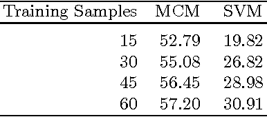 Figure 2 for Benchmarking KAZE and MCM for Multiclass Classification