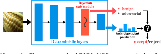 Figure 1 for LiBRe: A Practical Bayesian Approach to Adversarial Detection