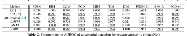 Figure 3 for LiBRe: A Practical Bayesian Approach to Adversarial Detection