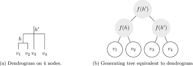 Figure 1 for Hierarchical Clustering: Objective Functions and Algorithms