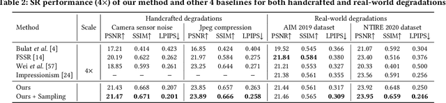 Figure 4 for Learning Generalizable Latent Representations for Novel Degradations in Super Resolution