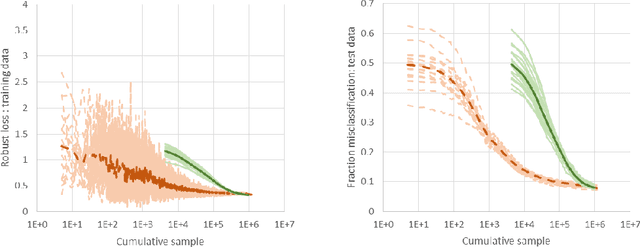 Figure 1 for Efficient Stochastic Gradient Descent for Distributionally Robust Learning